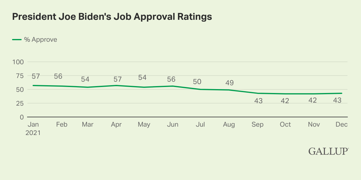 President Joe Biden's job approval ratings