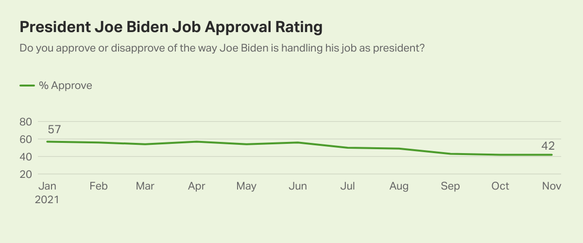 President Joe Biden's Job Monthly Approval Rating in 2021