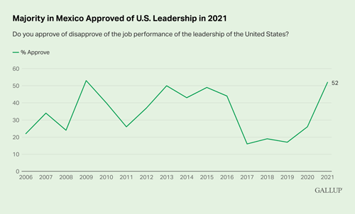 Majority in Mexico Approved of U.S. Leadership in 2021 data graph