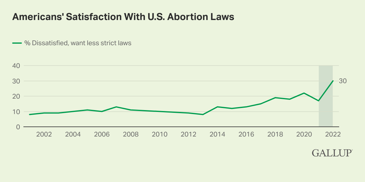 American's Satisfaction With U.S. Abortion Laws Chart