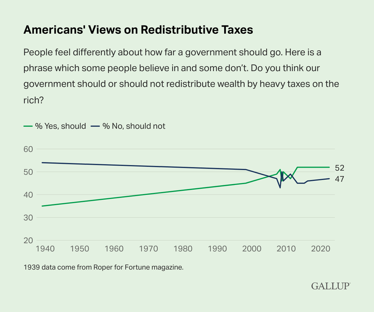 Line Chart: Americans' Views on Redistributive Taxes