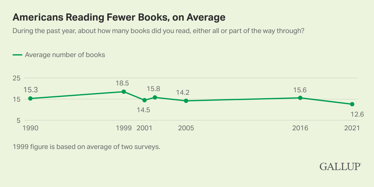 American's Reading Fewer Books, on Average Graph