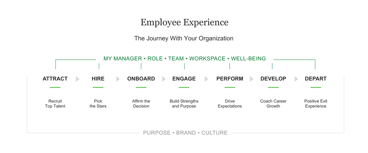 Employee Experience Journey