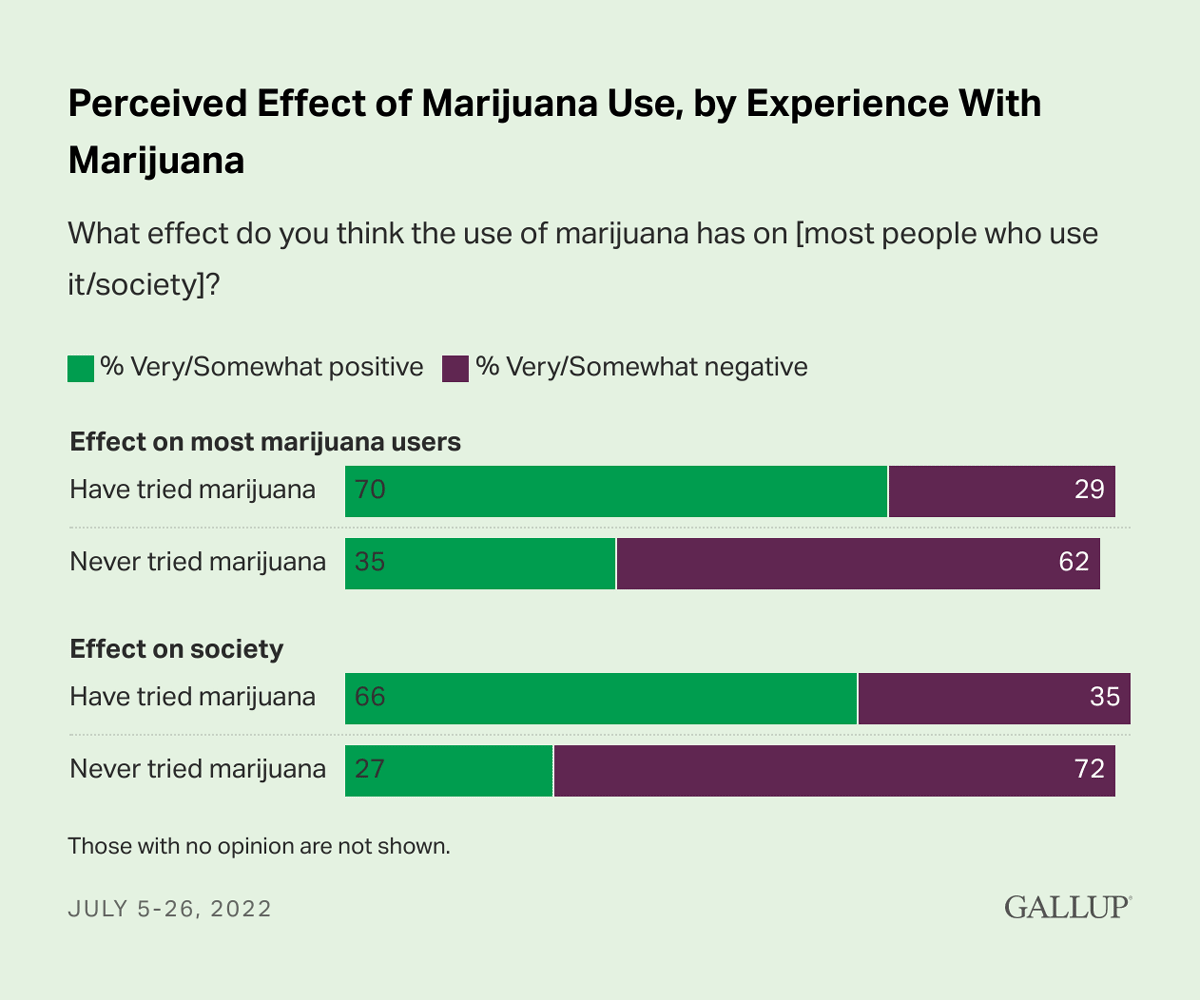 Bar Chart: Perceived Effect of Marijuana Use, by Experience With Marijuana