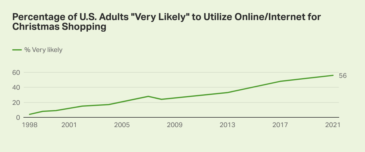 Percentage of U.S. Adults Very Likely to Utilize Online/Internet for Christmas Shopping.