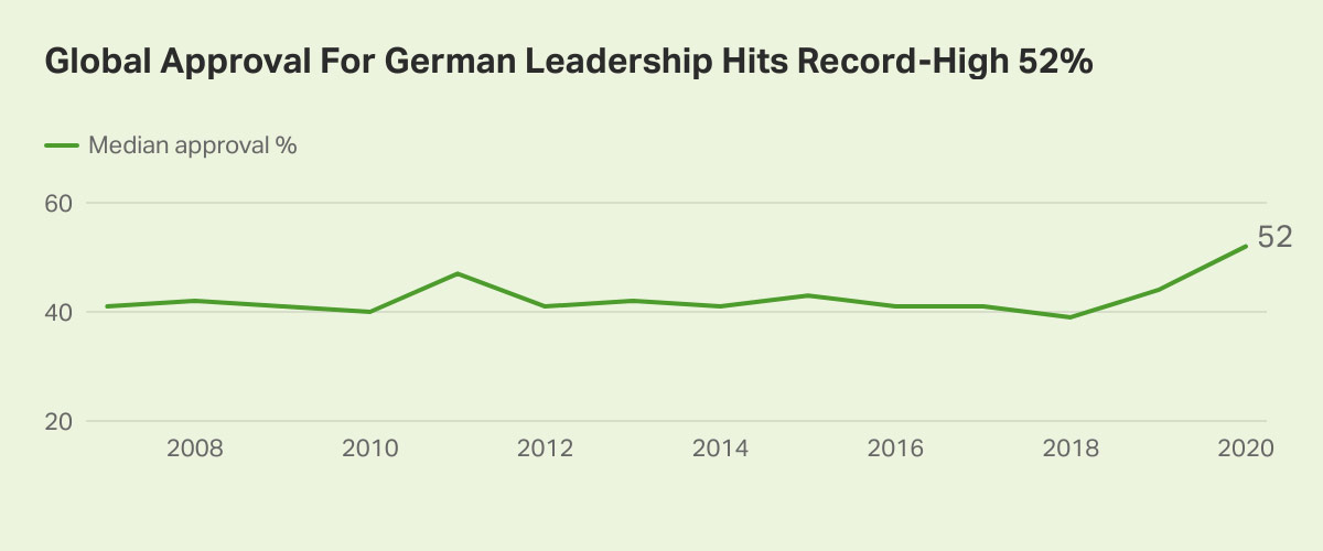 Global Approval For German Leadership Hits Record-High 52%