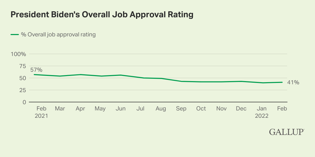 President Biden's Overall Job Approval Rating