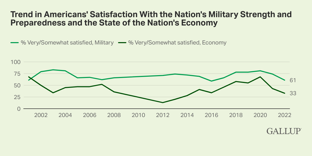 Trend in Americans' Satisfaction With the Nation's Military Strengths and Preparedness and the State of the Nation's Economy Chart