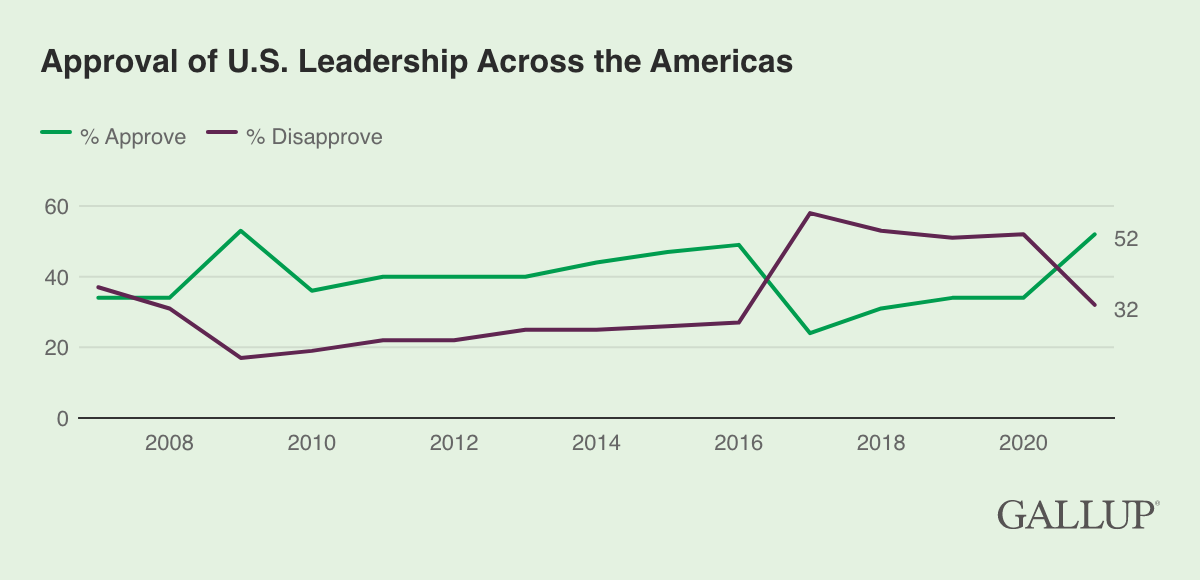 Line Chart: Approval of U.S. Leadership Across the Americas