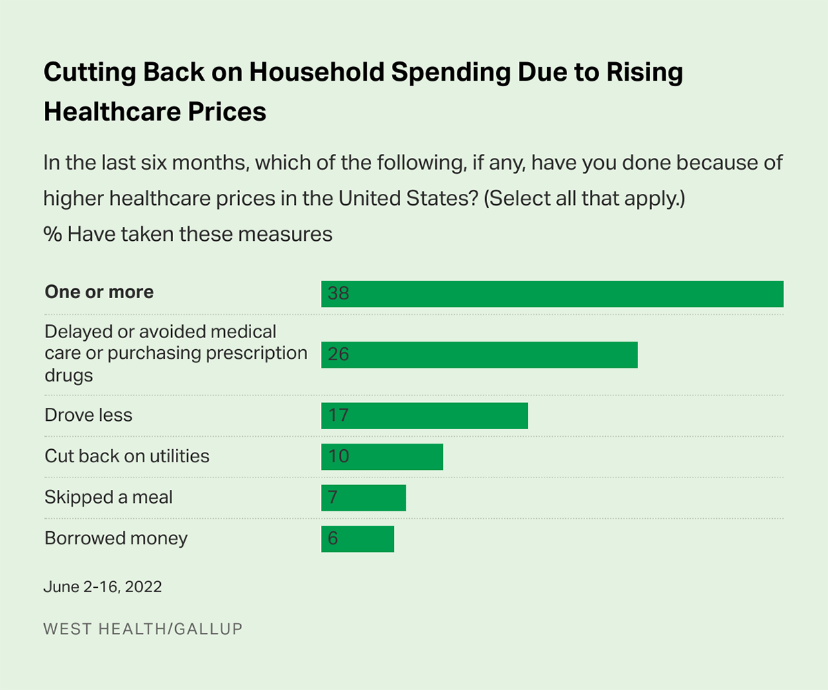 Bar Chart: Four in 10 Americans say that rising healthcare costs have caused them to cut back spending on other household needs