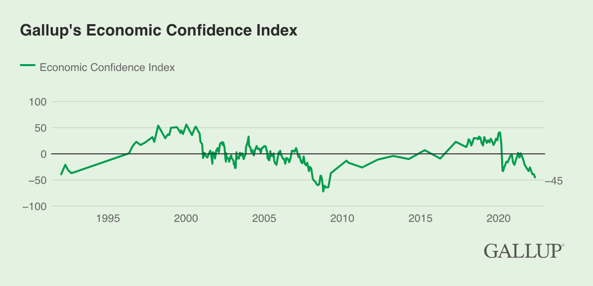 Line Chart: Gallup's Economic Confidence Index