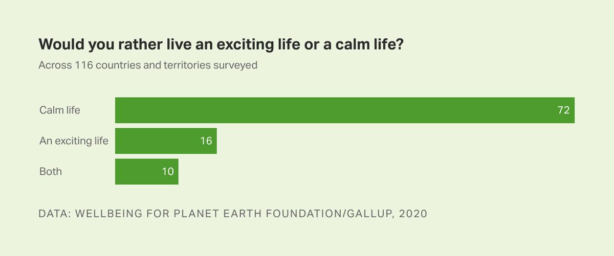 Bar chart of Would you rather live an exciting life or calm life, with 72% of people wishing for calm