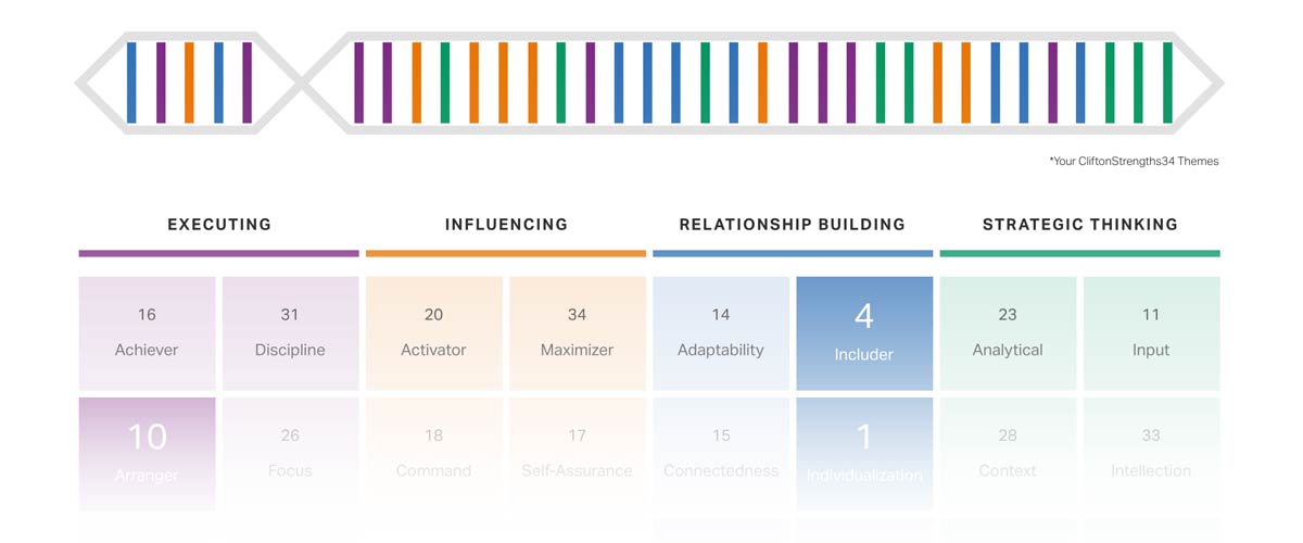 CliftonStrengths Domains with strengths beneath them