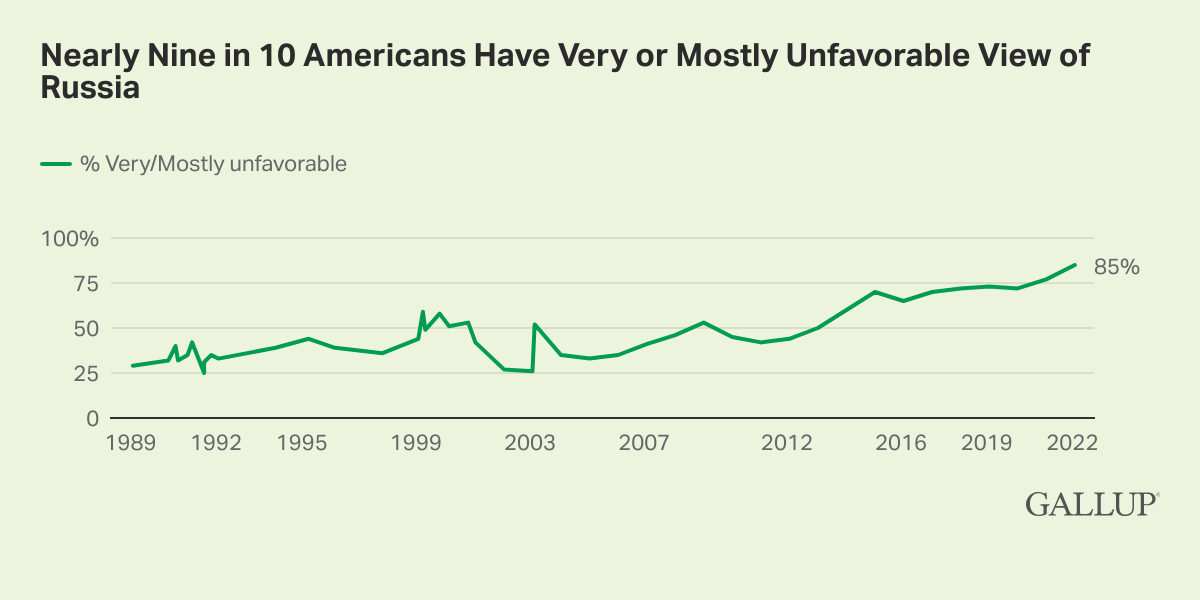 Nearly Nine in 10 Americans Have Very or Mostly Unfavorable View of Russia