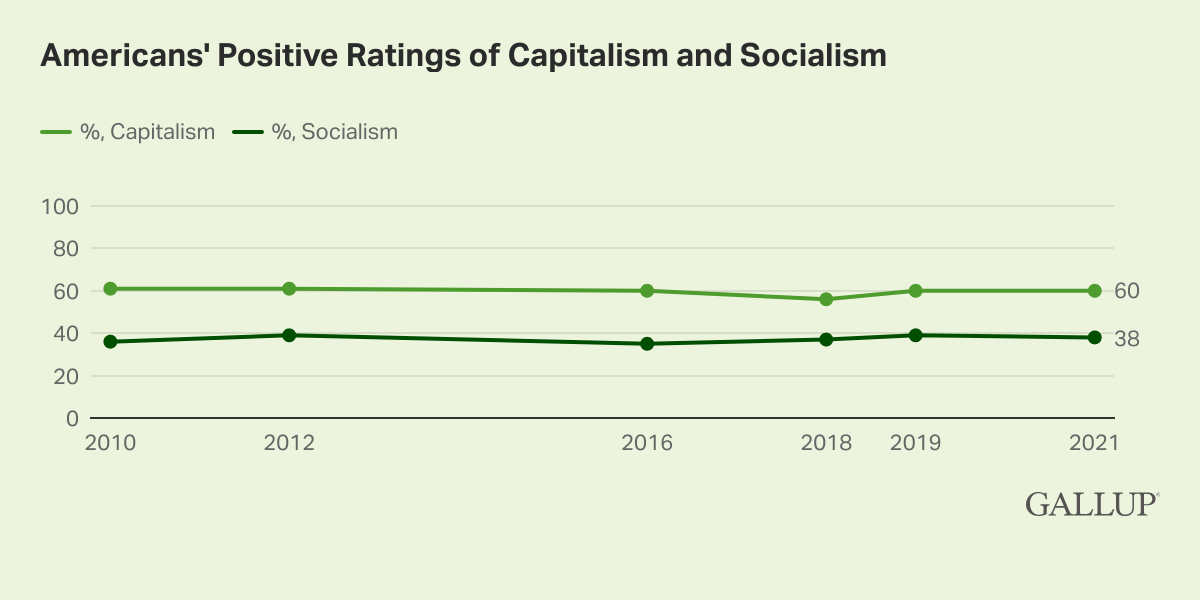 American's Positive Ratings of Capitalism and Socialism