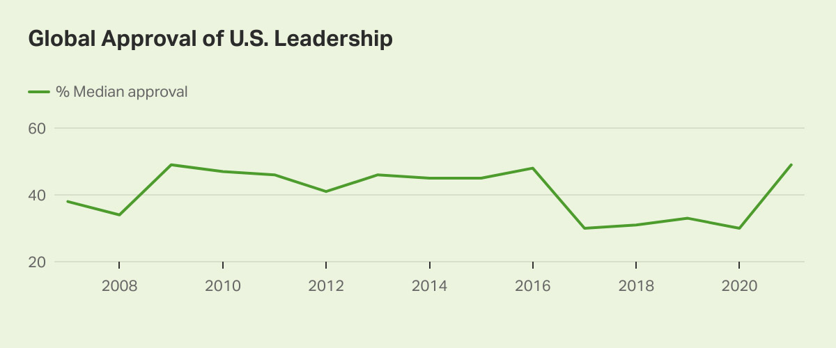 Line chart of Global Approval of US Leadership showing a rebound of global trust.