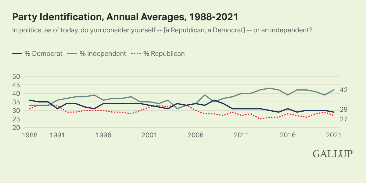 Party Identification, Annual Averages, 1988-2021 Chart