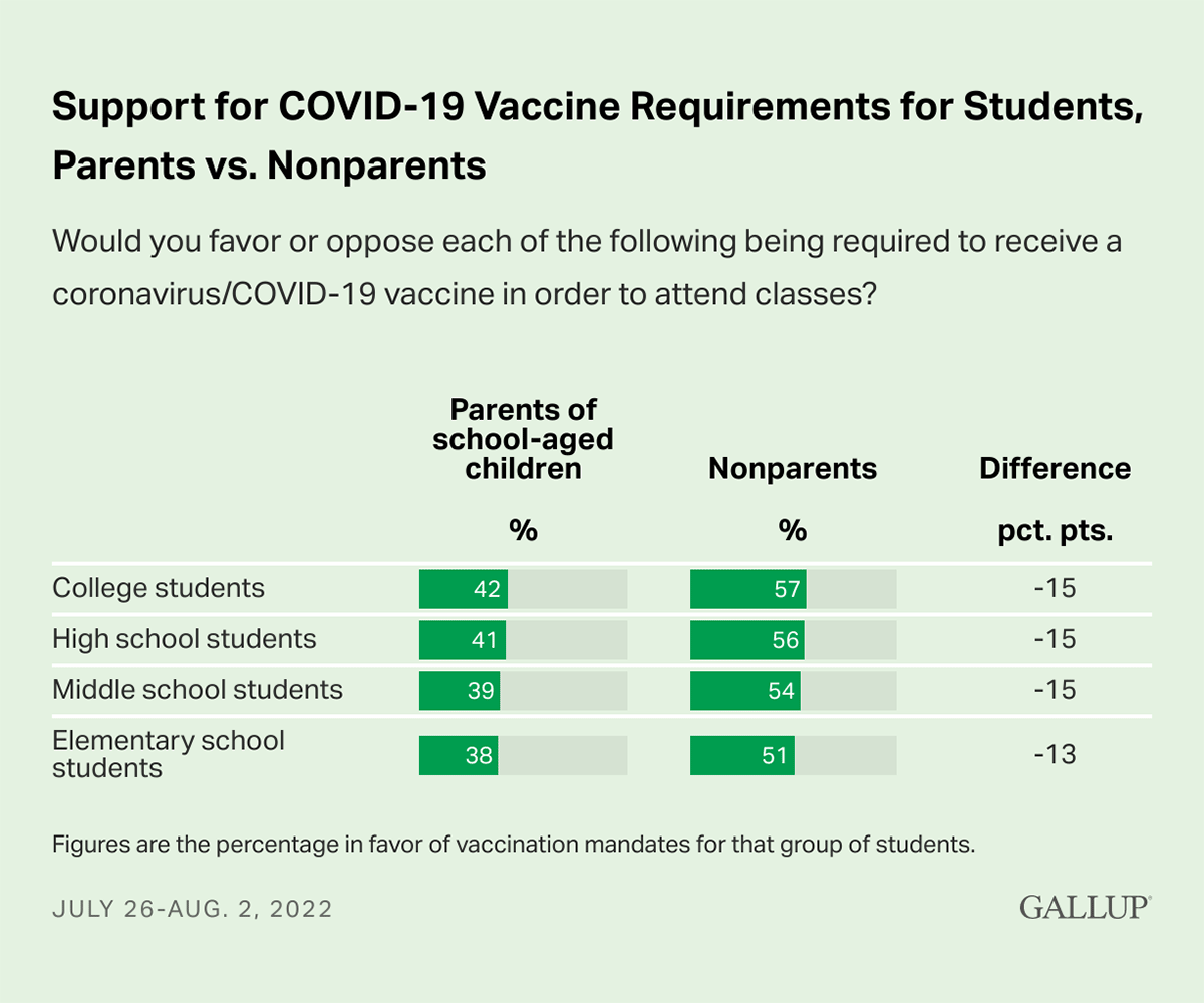 Bar Chart: Support for COVID-19 Vaccine Requirements for Students, Parents vs. Nonparents