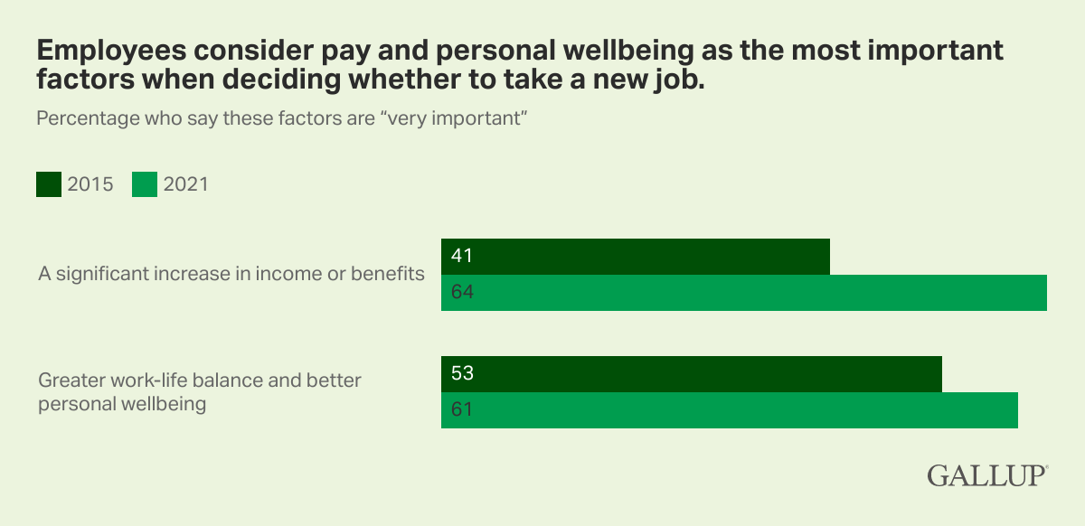 Employees consider pay and personal wellbeing as the most important factors when deciding whether to take a new job.