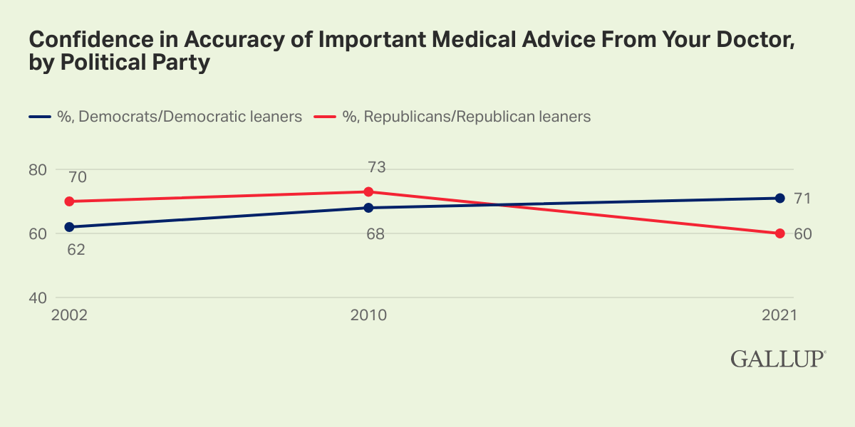 Confidence in Accuracy of Important Medical Advice From Your Doctor, by Political Party