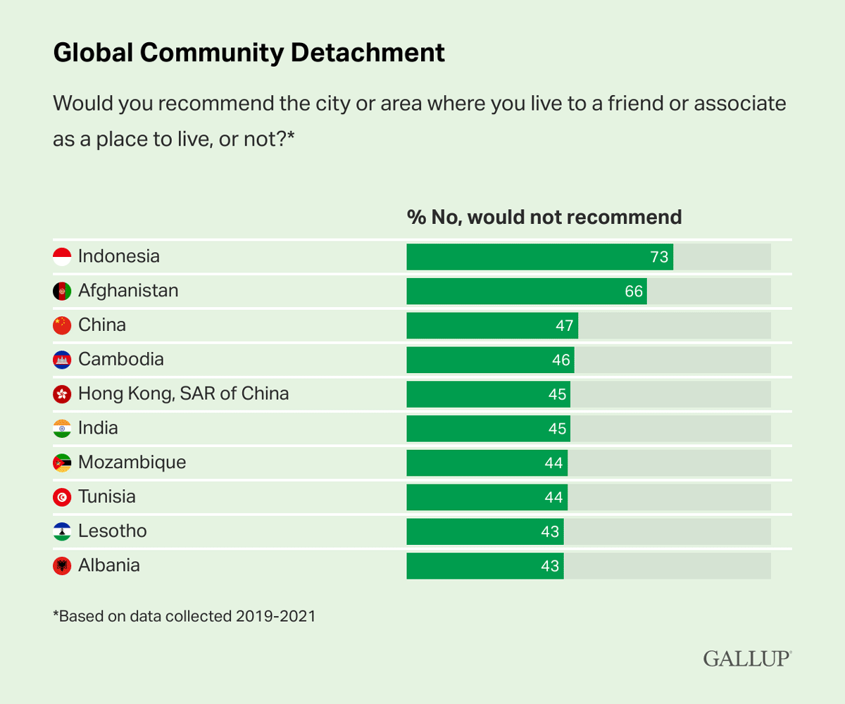 Bar Chart: Global Community Detachment