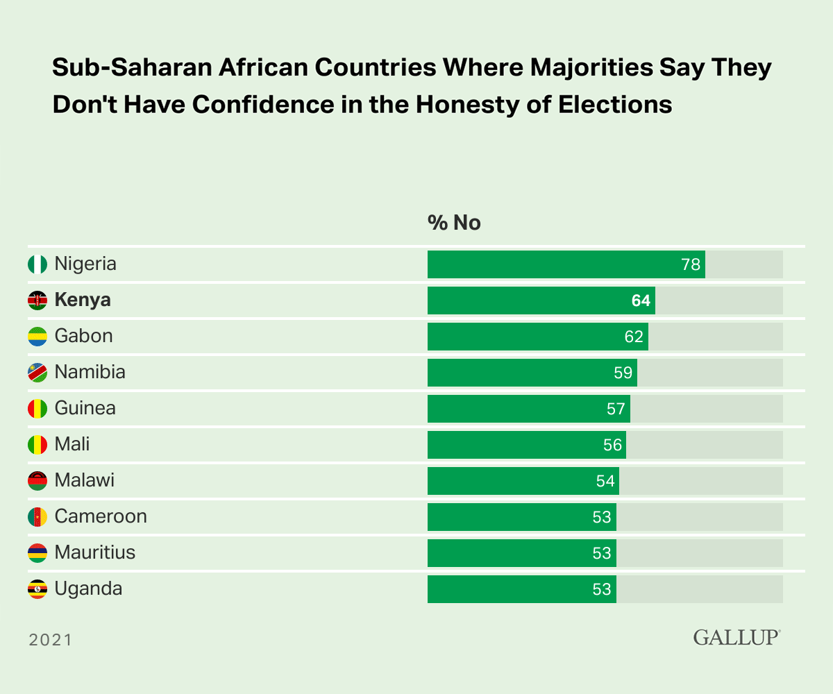 Bar Chart: 64% of Kenyans say they don't have confidence in the honesty of elections.