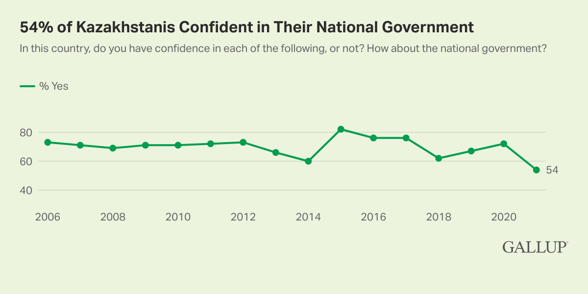 54 Percent of Kazakhstanis Confident in Their National Government Graph