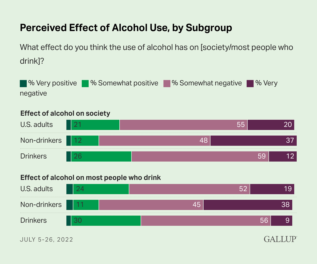 Bar Chart: U.S. adults, non-drinkers and drinkers rank the effect alcohol has on society and on the people who drink.