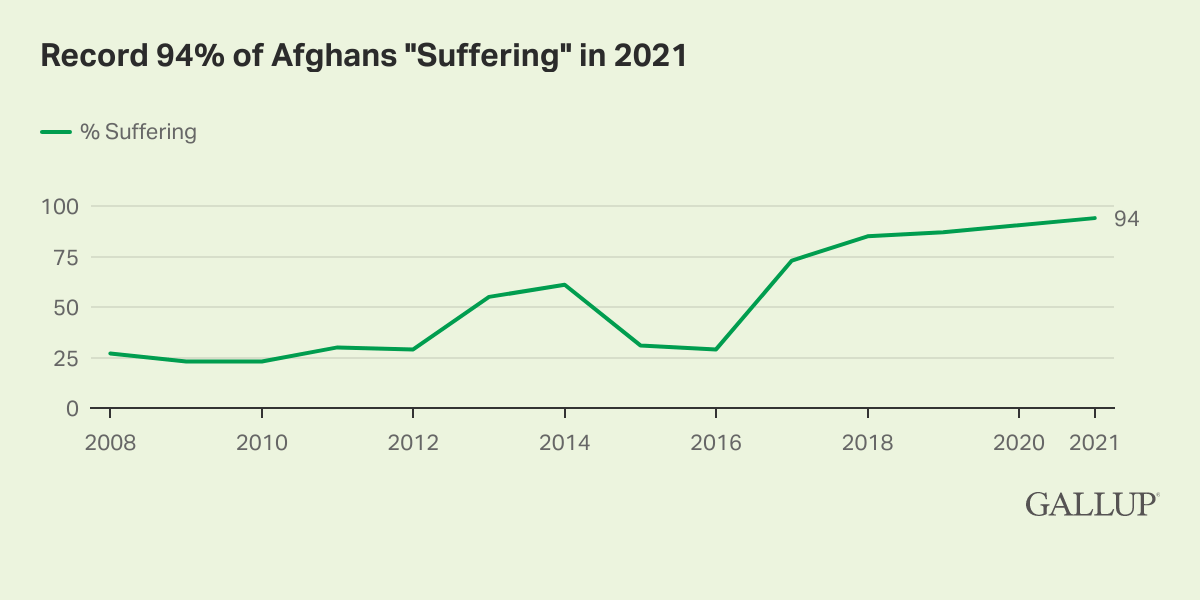 Record 94% of Afghans "Suffering" in 2021 Chart