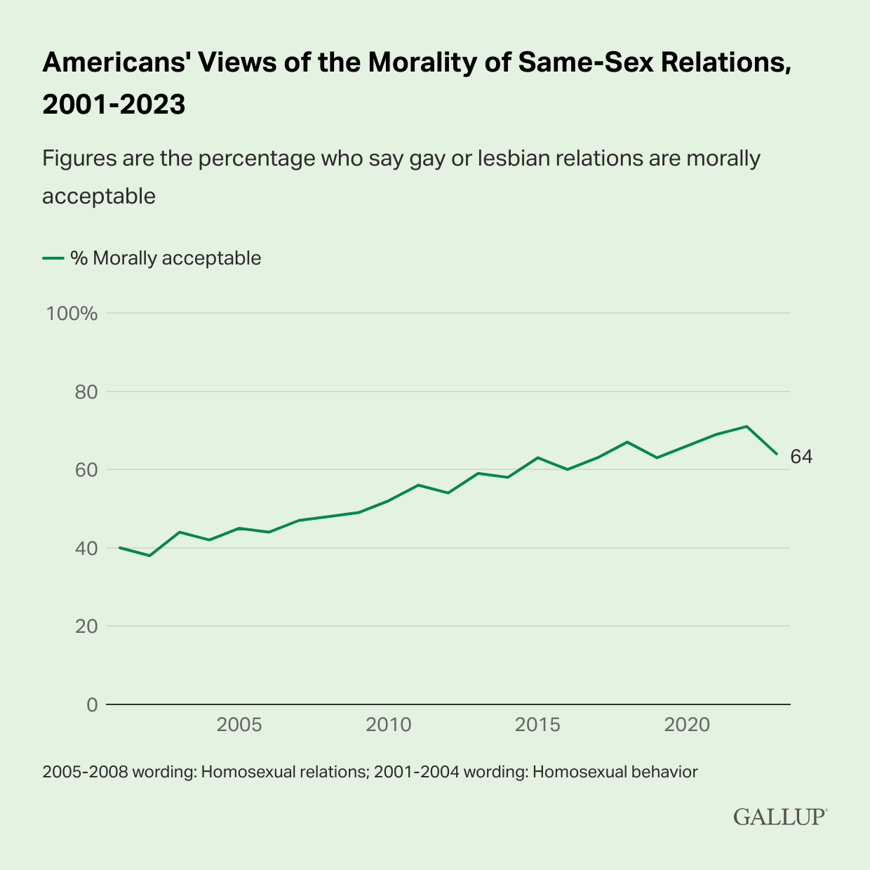 Line Chart: Americans' Views of the Morality of Same-Sex Relations, 2001-2023