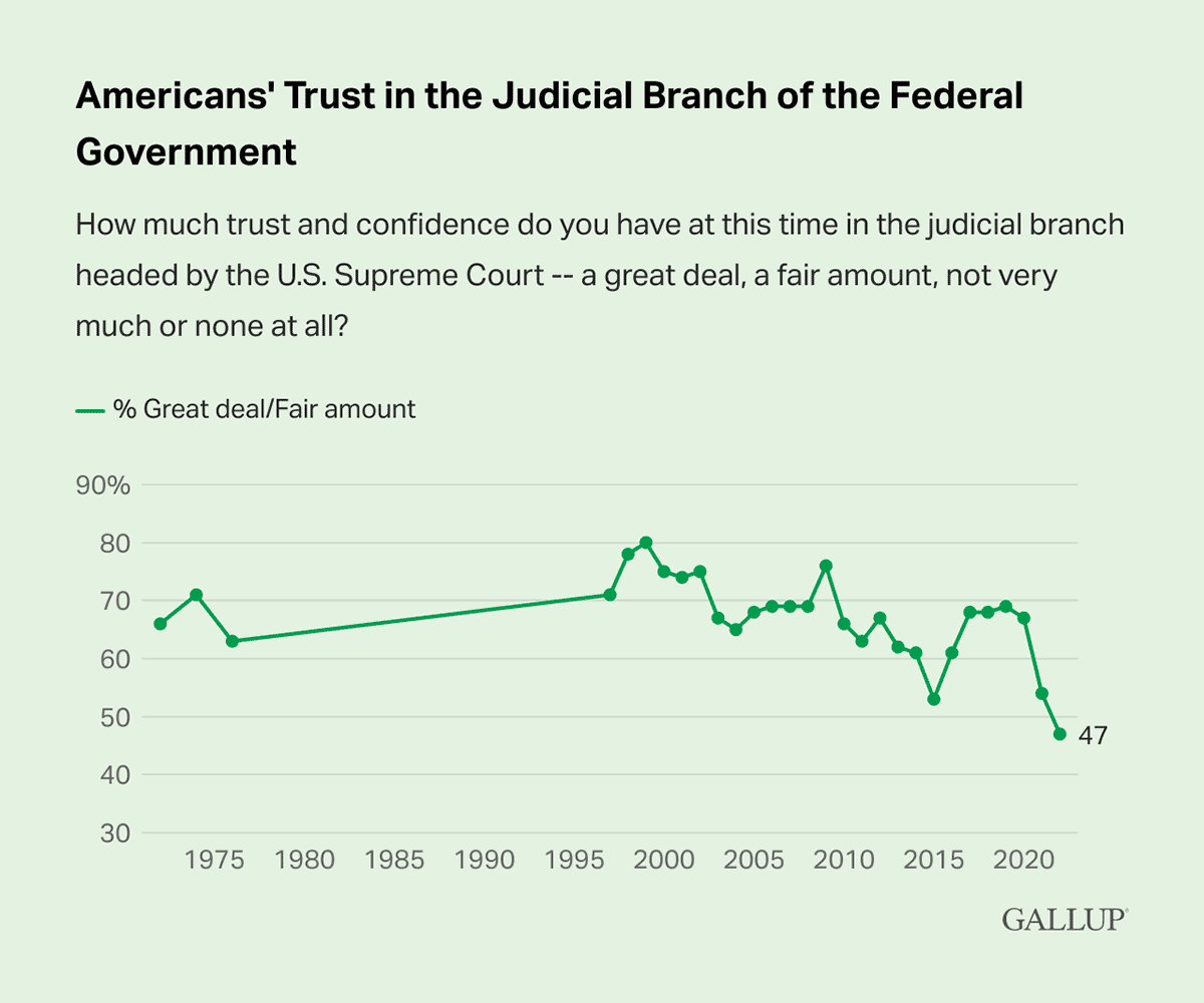 Line Chart: American's Trust in the Judicial Branch of the Federal Government