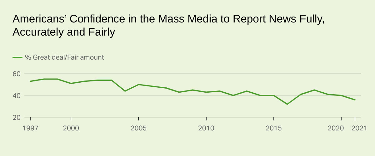 Line chart of Americans' Confidence in the Mass Media showing it's second lowest percentage on measure.