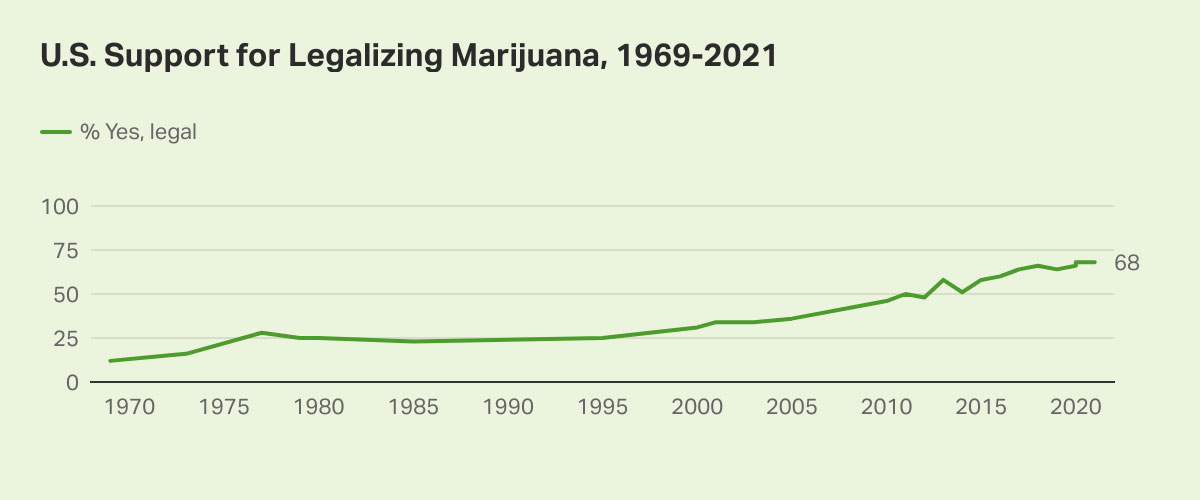 U.S. Support for Legalizing Marijuana, 1969-2021