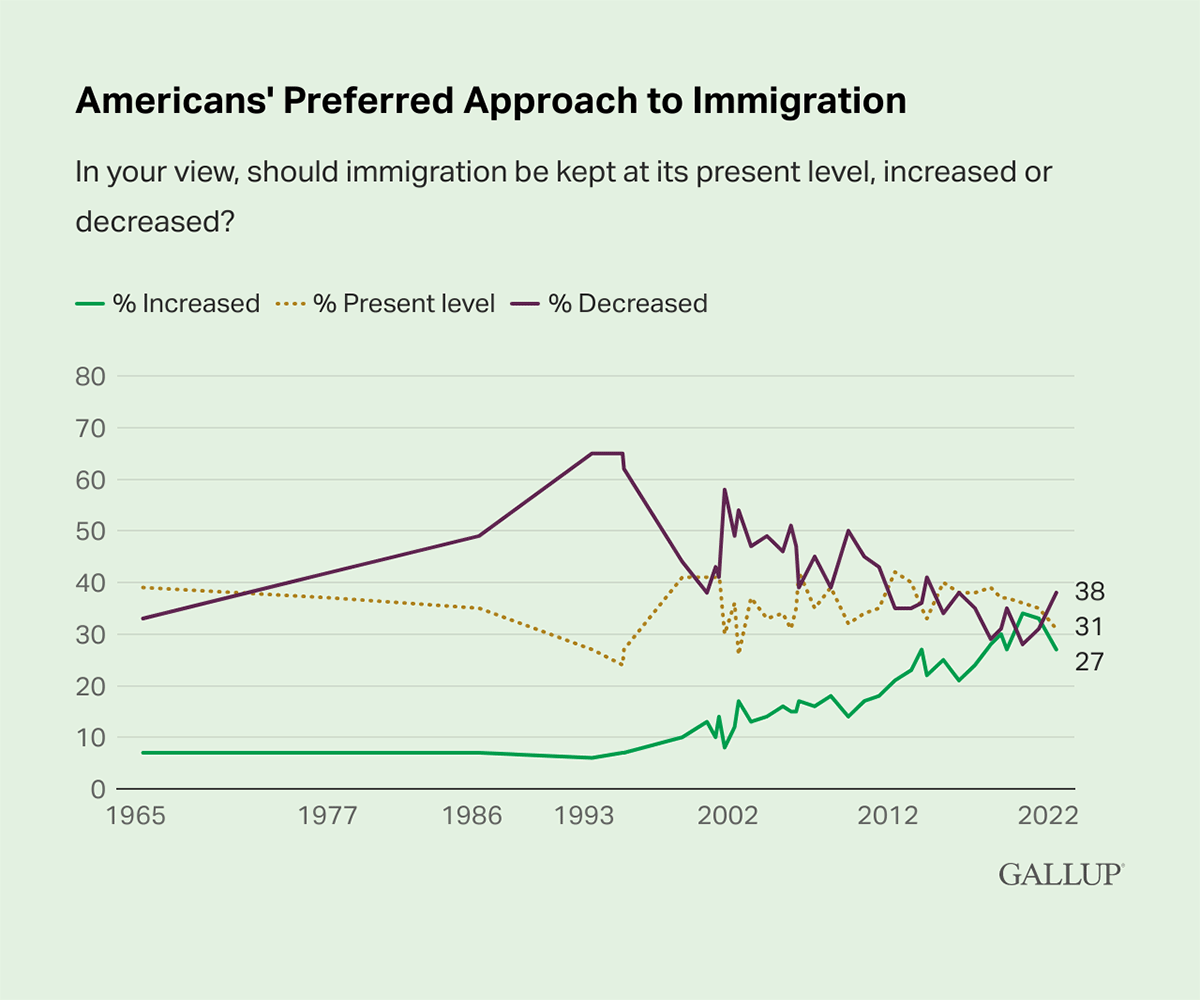 Line Chart: Americans' Preferred Approach to Immigration