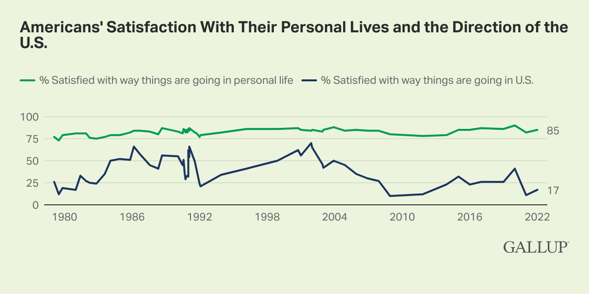 Americans' Satisfaction With Their Personal Lives and the Direction of the U.S.