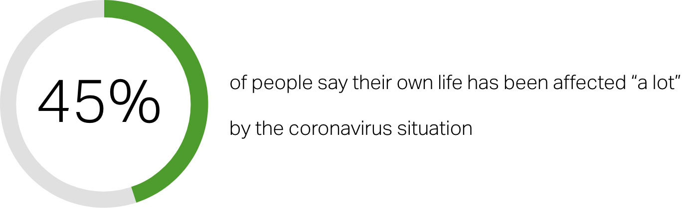 45% of people say their own life has been affected a lot by the coranavirus situation