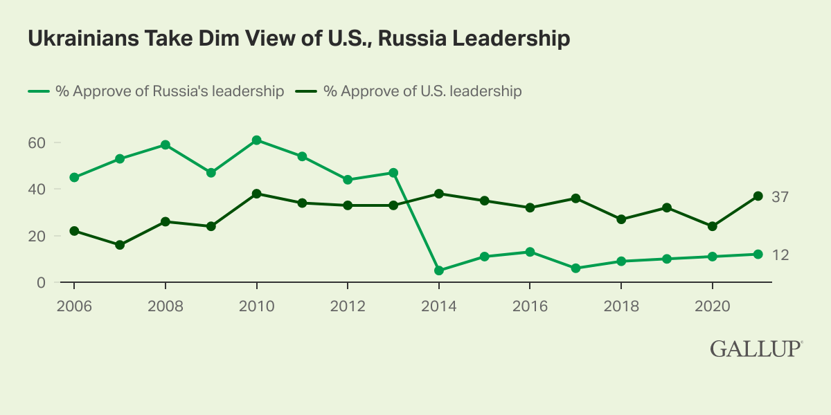 Ukranians Take Dim View of U.S., Russia Leadership Graph