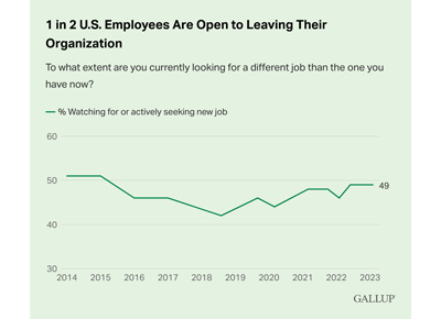 Chart Image: 1 in 2 U.S. Employees Are Open To Leaving Their Organization