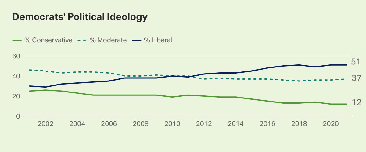 Democrats' Political Ideology