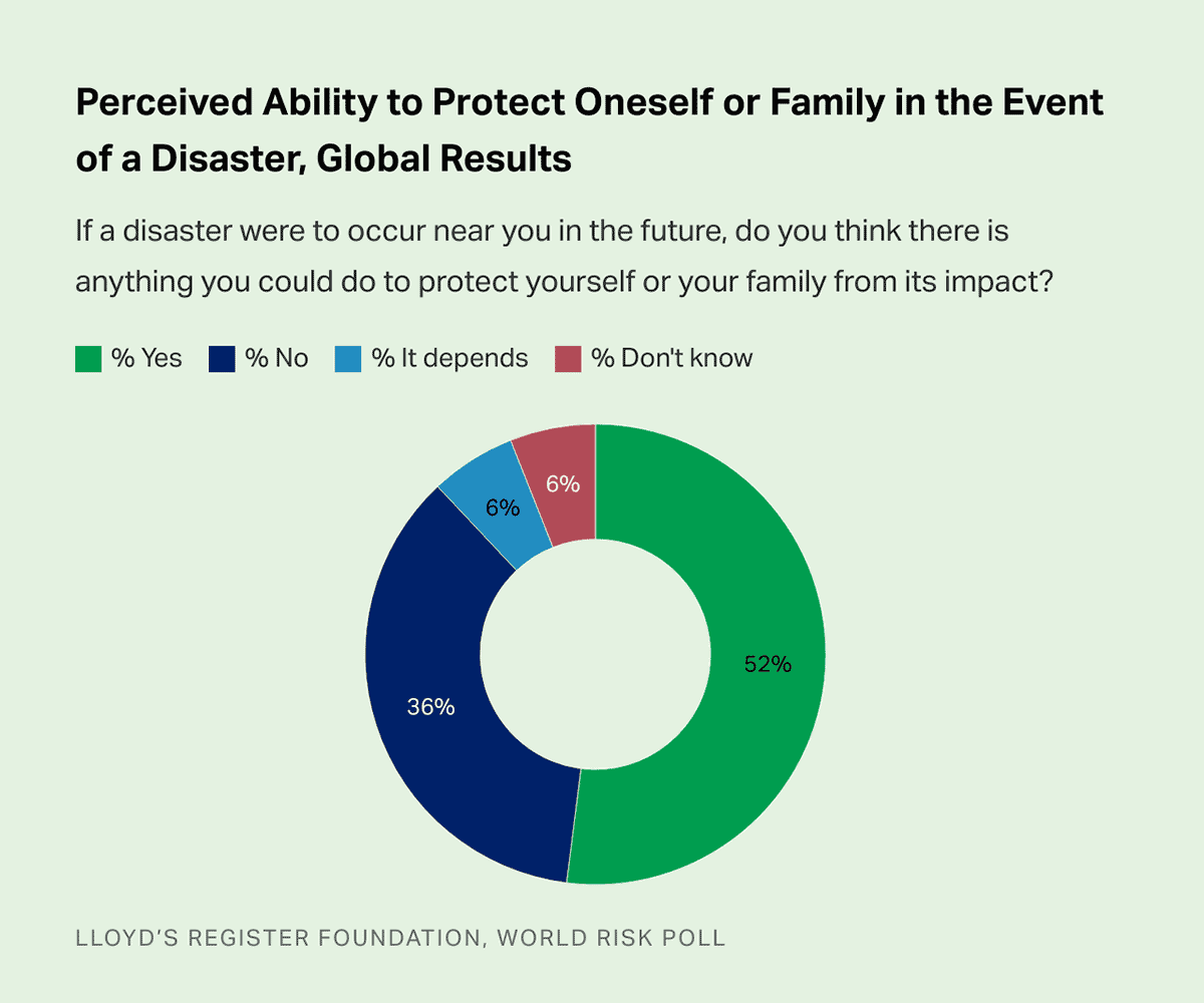 Donut Chart: Perceived Ability to Protect Oneself or Family in the Event of a Disaster, Global Results