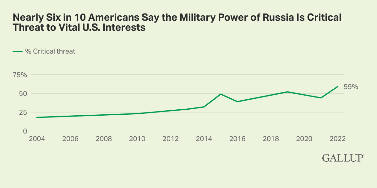 Nearly Six in 10 Americans Say the Military Power of Russia is Critical Threat to Vital U.S. Interests.