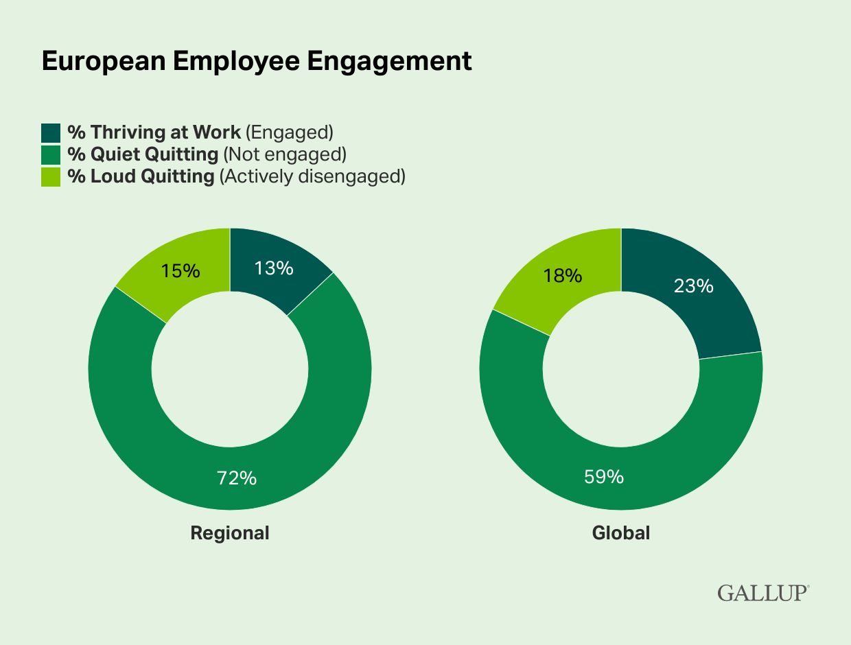 Donut Chart: European Employee Engagement, 72% Are Quiet Quitting