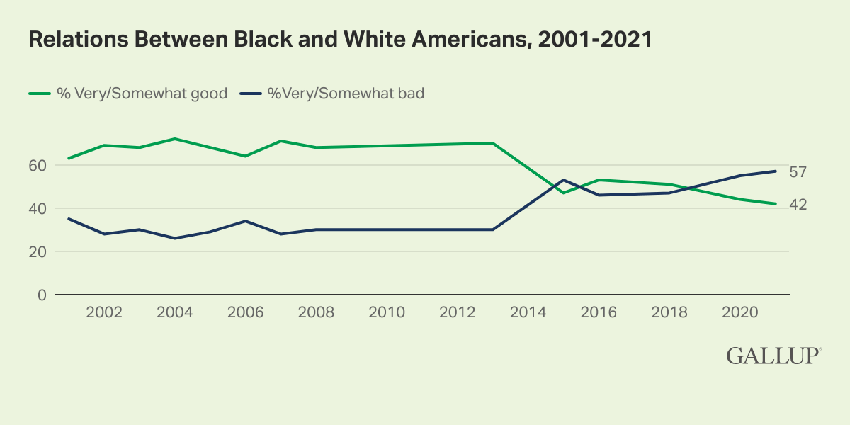 Relations between black and white Americans, 2001-2021