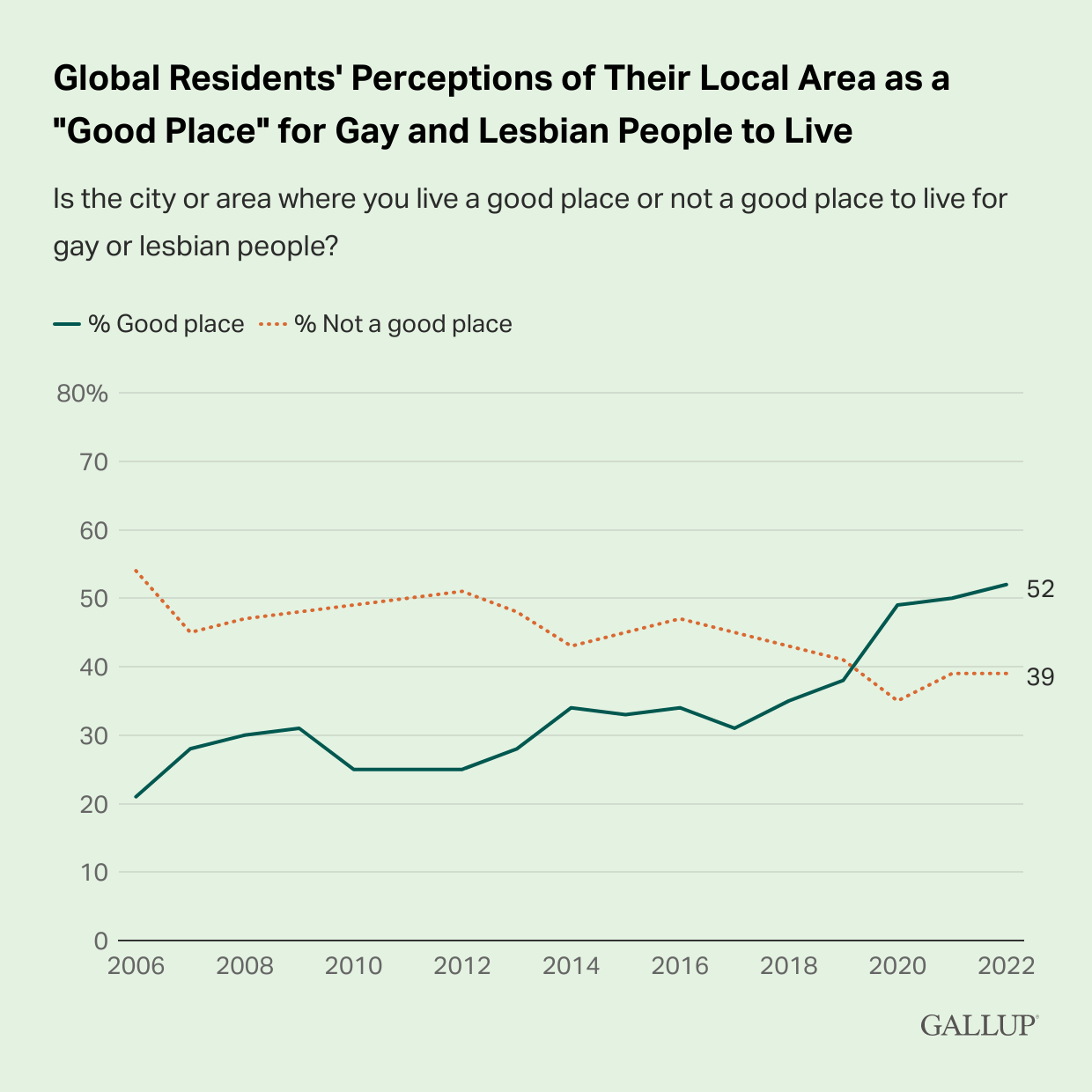 Line Chart: 52% of global residents say the city or area where they live is a good place to live for gay or lesbian people.