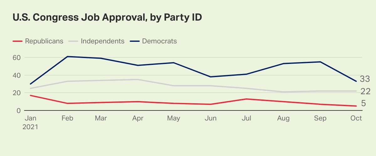 U.S. Congress Job Approval, by Party ID