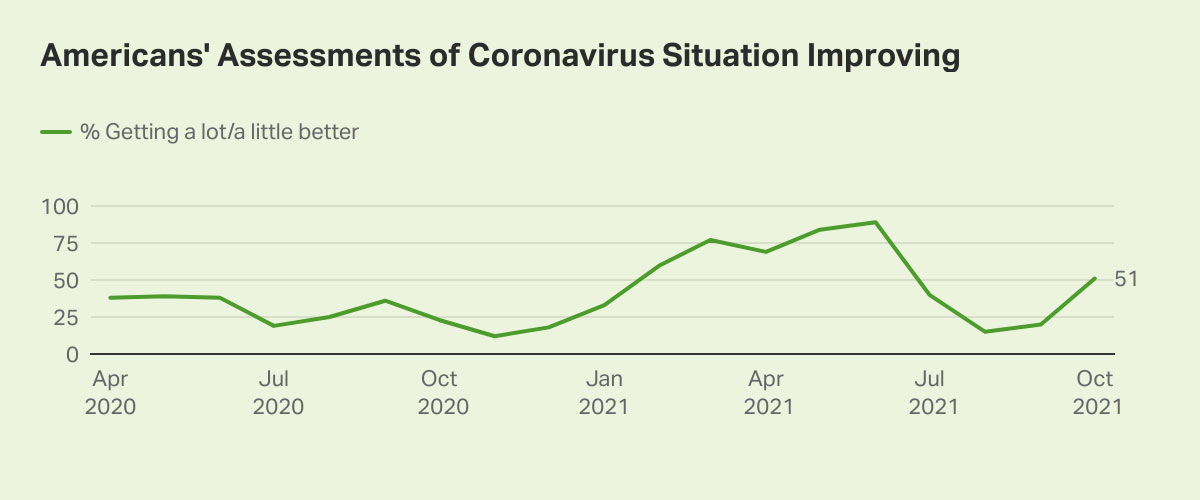 American's Assessments of the Coronavirus Situation Improving.