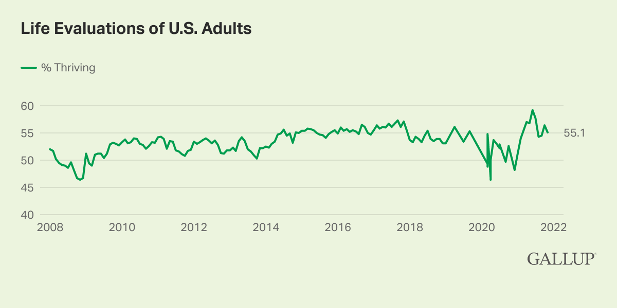 Life Evaluations of U.S. Adults Chart