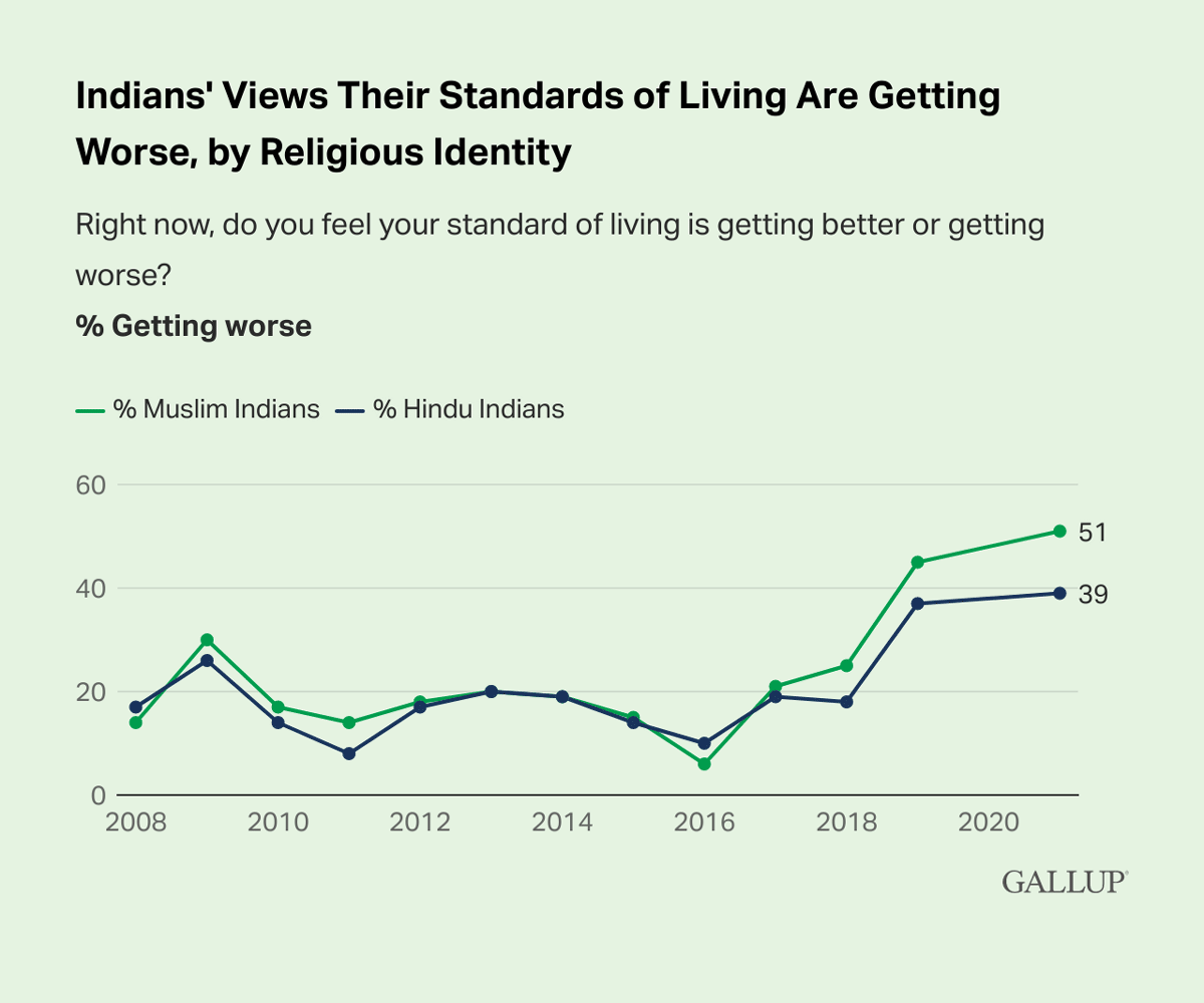 Line Chart: Indians' Views Their Standards of Living Are Getting Worse, by Religious Identity