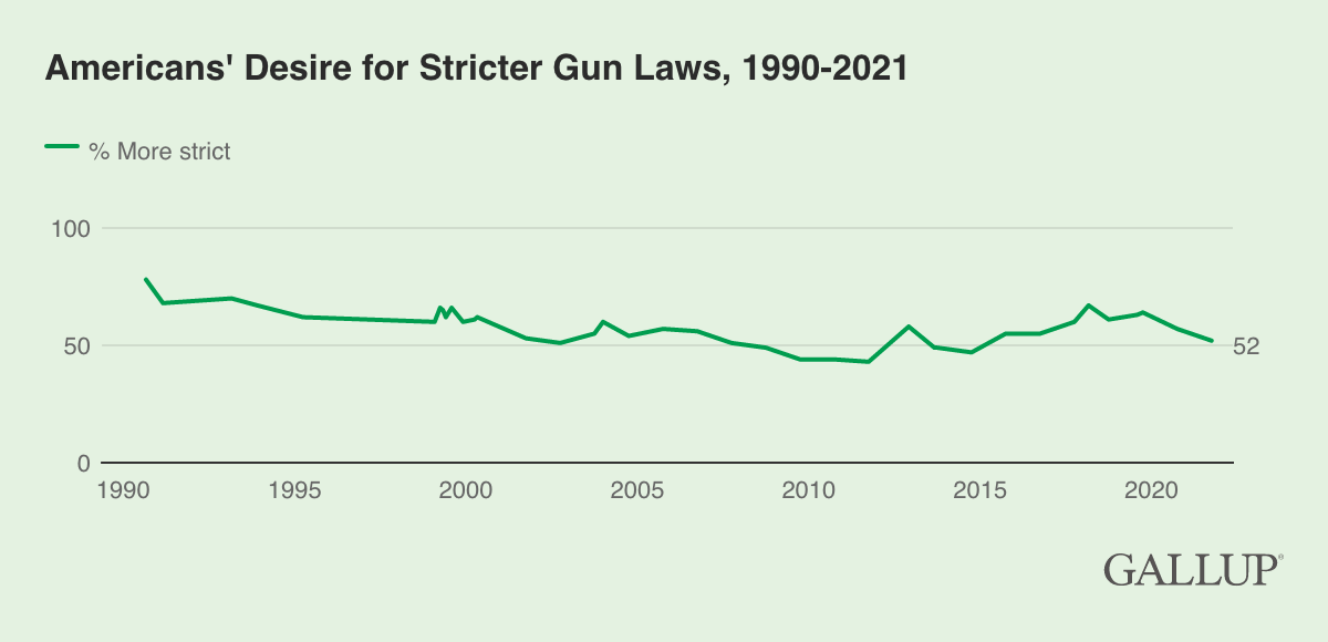 Line Chart: American's Desire for Stricter Gun Laws, 1990-2021