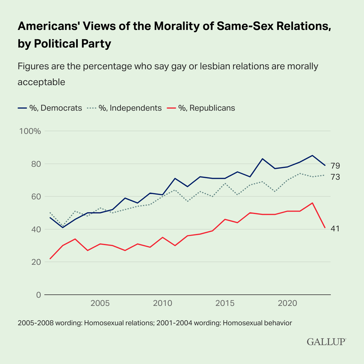 Line Chart: Americans' Views of the Morality of Same-Sex Relations, by Political Party